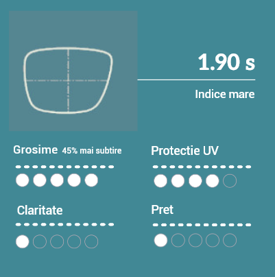 1.90 S Recomandate pentru dioptrii mari. Bune la claritate si rezistenta la zgarieturi. Rezistenta mica la spargere. Nu se monteaza pe rame pe fir sau capse. Greutate mare - densitate 4.02 g/cm3 fata de 1.32 g/cm3 la 1.5 plastic!